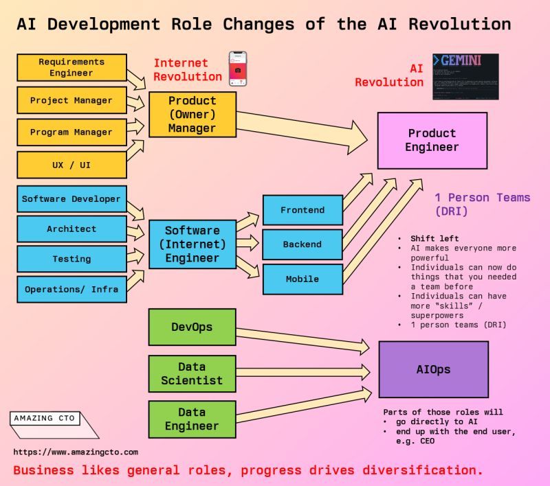 A great infographic from Stephan Schmidt, https://www.amazingcto.com